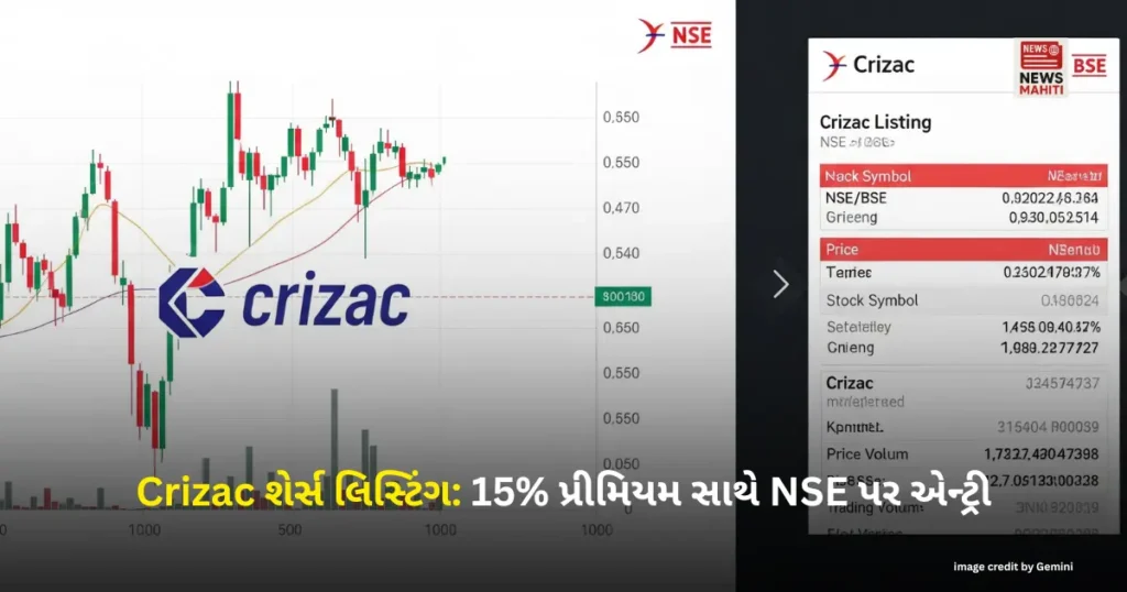 Crizac Shares Listing Entry on NSE with 15 Premium